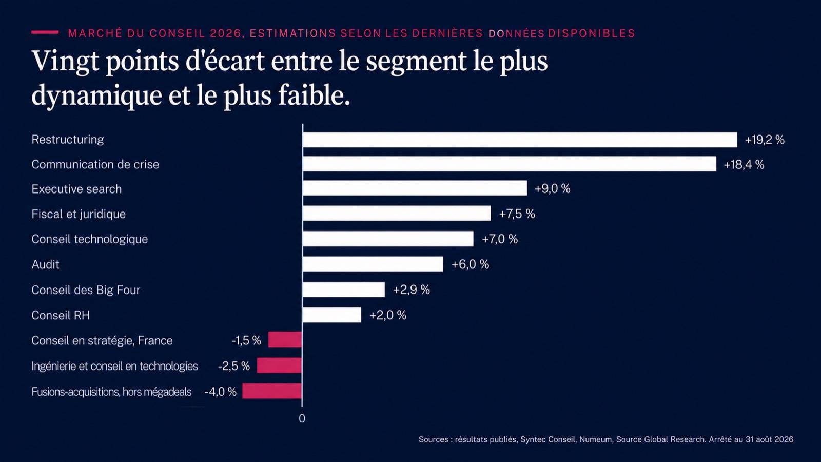 Croissance du conseil par segment : vingt points d'écart entre le plus dynamique et le plus faible